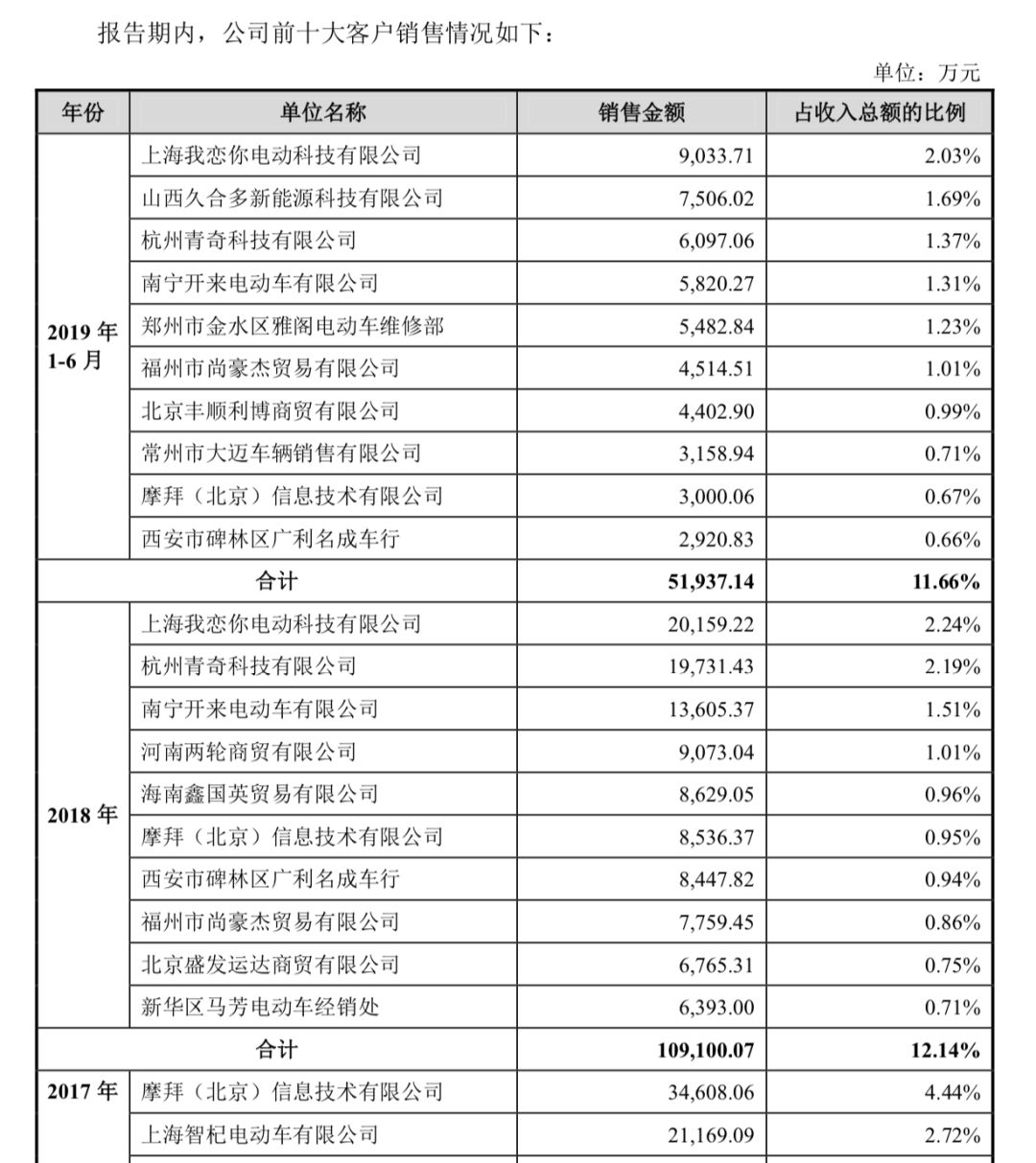 爱玛电动车再递招股书：摩拜和青桔作为大客户带来较大业绩波动