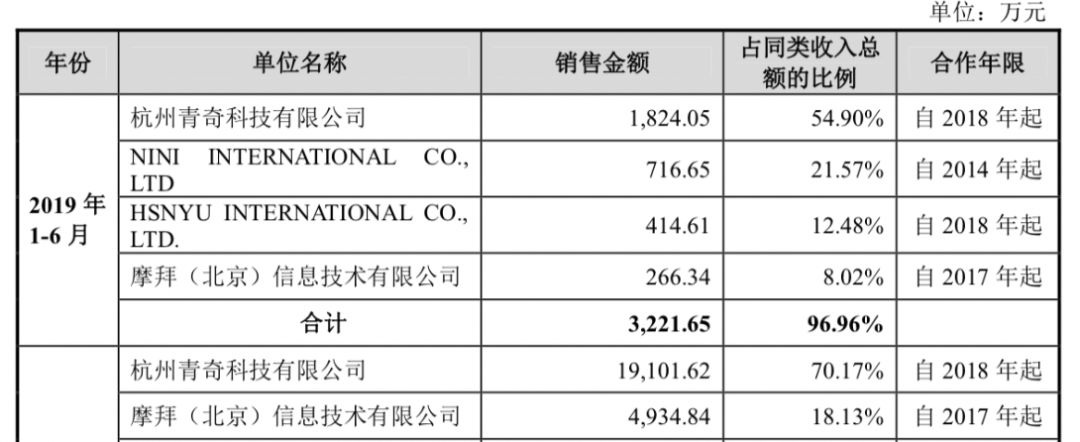 爱玛电动车再递招股书：摩拜和青桔作为大客户带来较大业绩波动