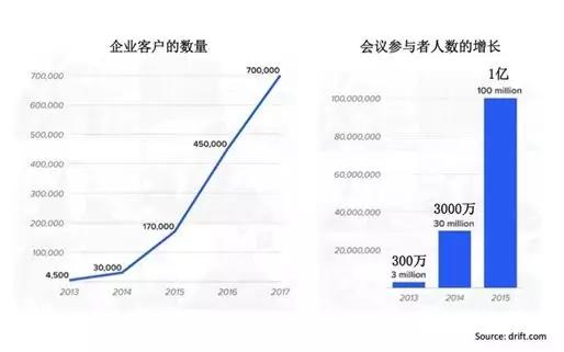 上市1个月，市值超半个百度，Zoom如何做产品增长？