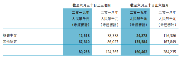 博雅互动2019上半年营收净利双双腰斩，棋牌类厂商该如何自救？