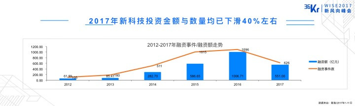 ​创业红利止于2018？技术创业的黄金时代或才刚刚开始