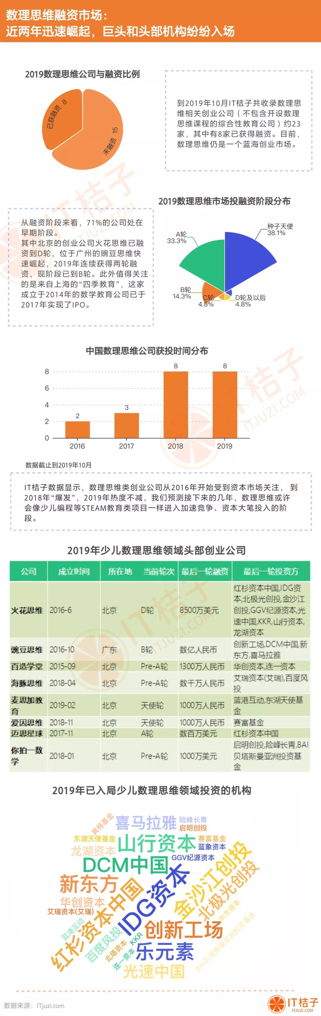 融资超 20 亿，少儿数理思维成教育赛道新热点