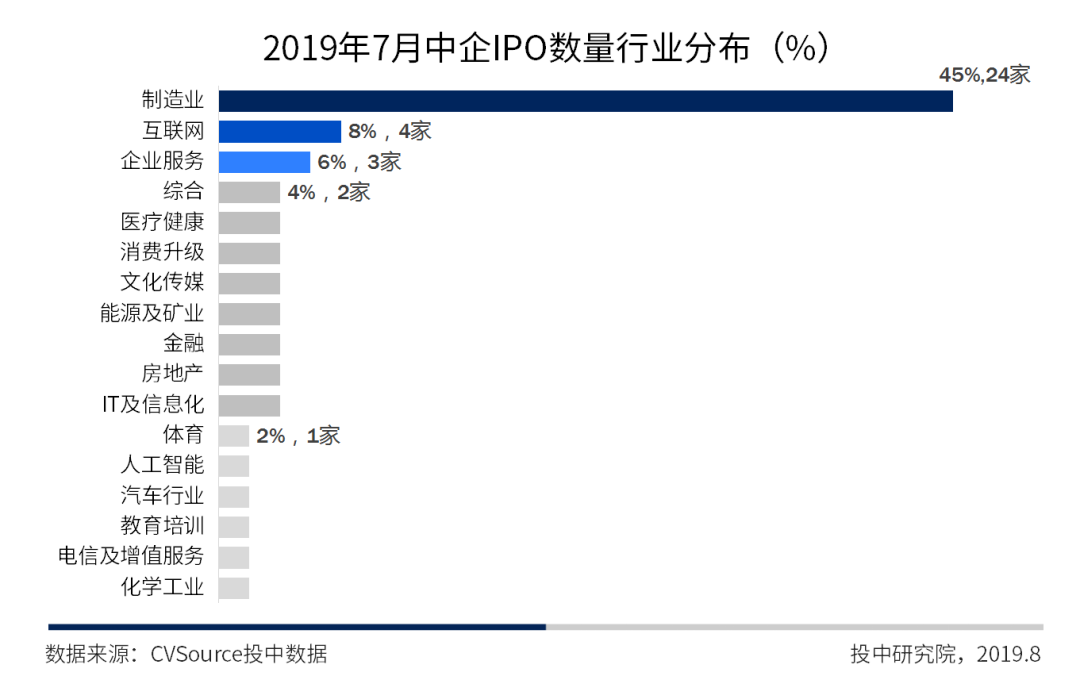 7月A股成IPO最大市场，科创板占全球募资总规模超六成