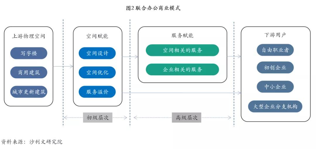 WeWork上市搁浅，共享办公凉了吗？