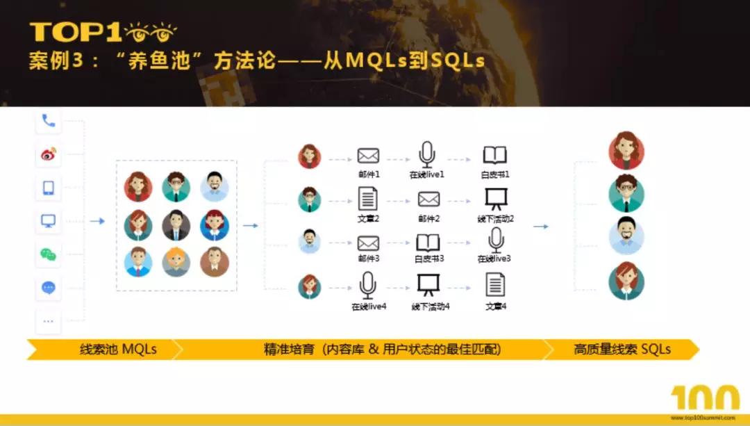 在C端业务“攻城拔地”的增长黑客，如何应用到 B 端业务？