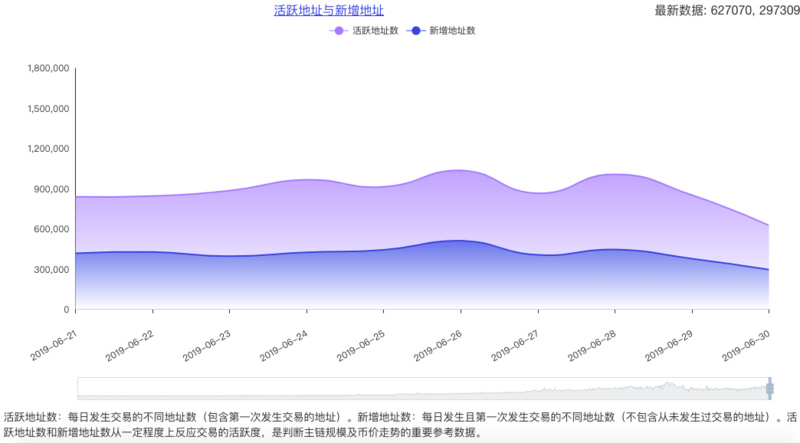 BTC 周报 | 币价冲刺1.4万美元失败后闪崩；周内6亿美元资金出逃（6.24-6.30）