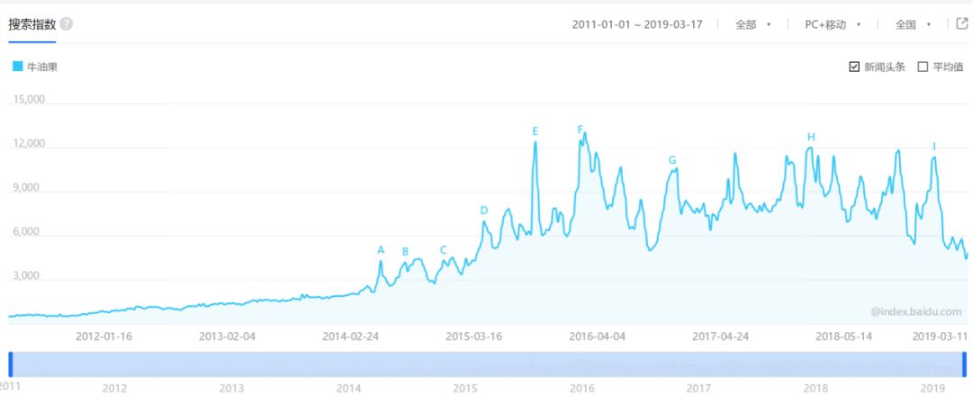 7年销量暴涨160000倍，牛油果疯了？
