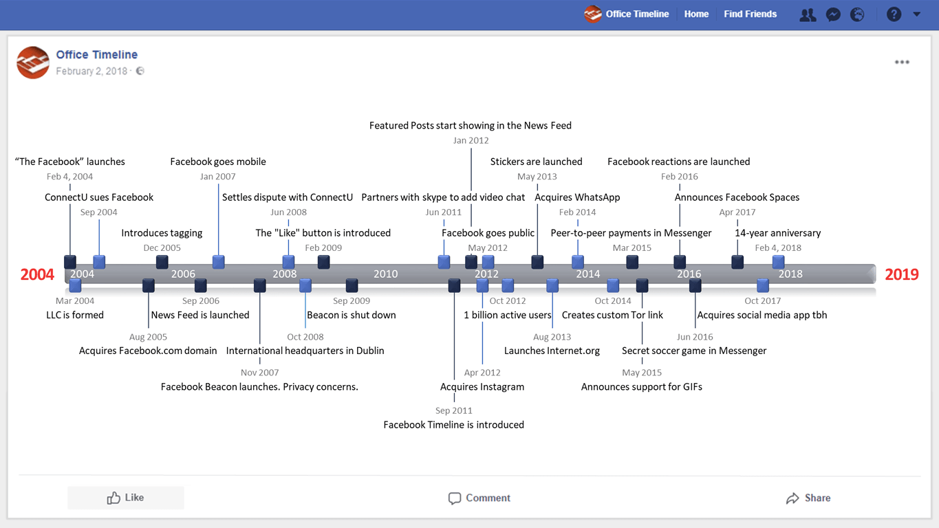 Facebook的电商雄心及商业机会