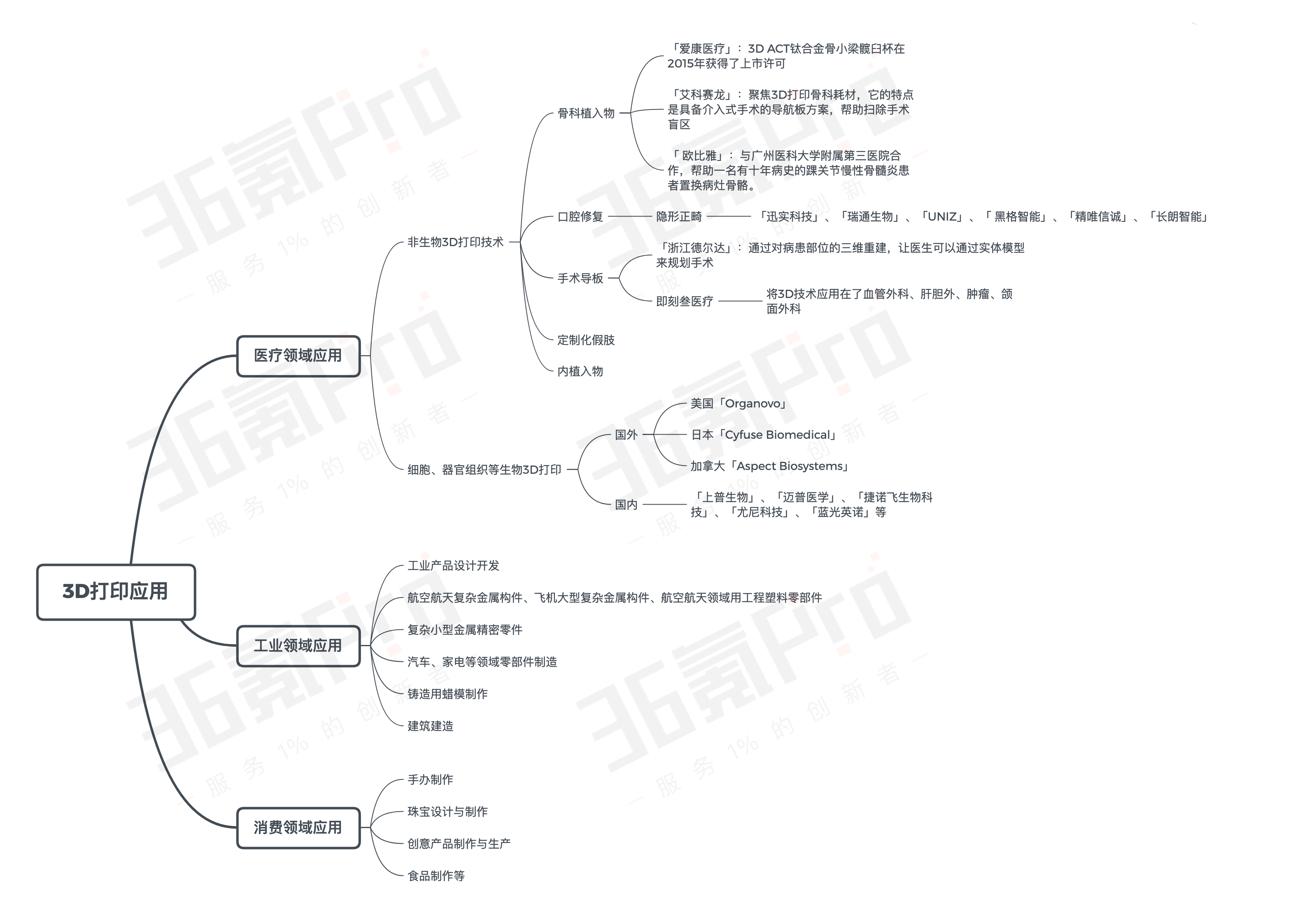 资本持续关注的3D打印行业是什么样的？这里有一份行业梳理