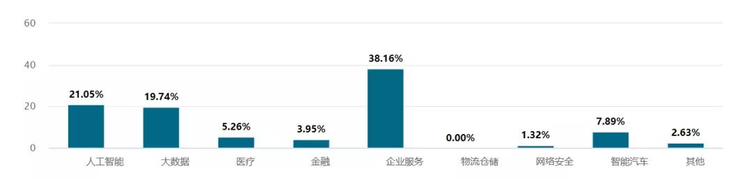 2019年B2B市场人生存现状