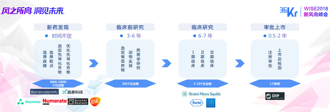 医疗大健康赛道开启黄金期 | WISE 2018新经济之王