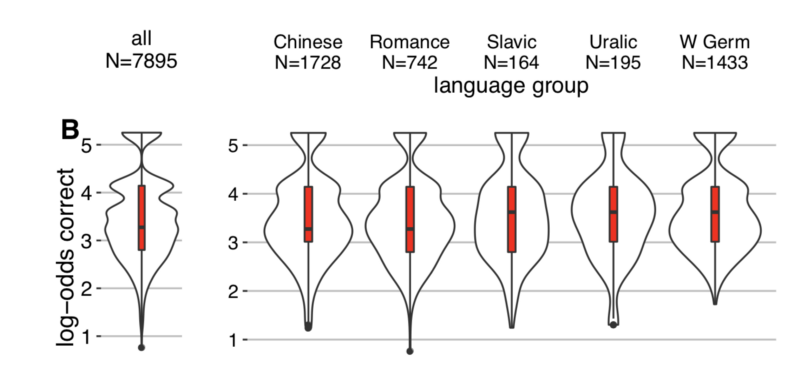 科学研究：成年人打卡学英语效果如何？