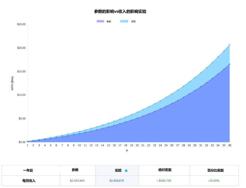 为什么激活是SaaS产品经理最需要关注的指标？