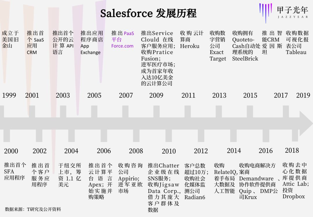 SaaS公司做PaaS：过去了就厉害，过不去就会死