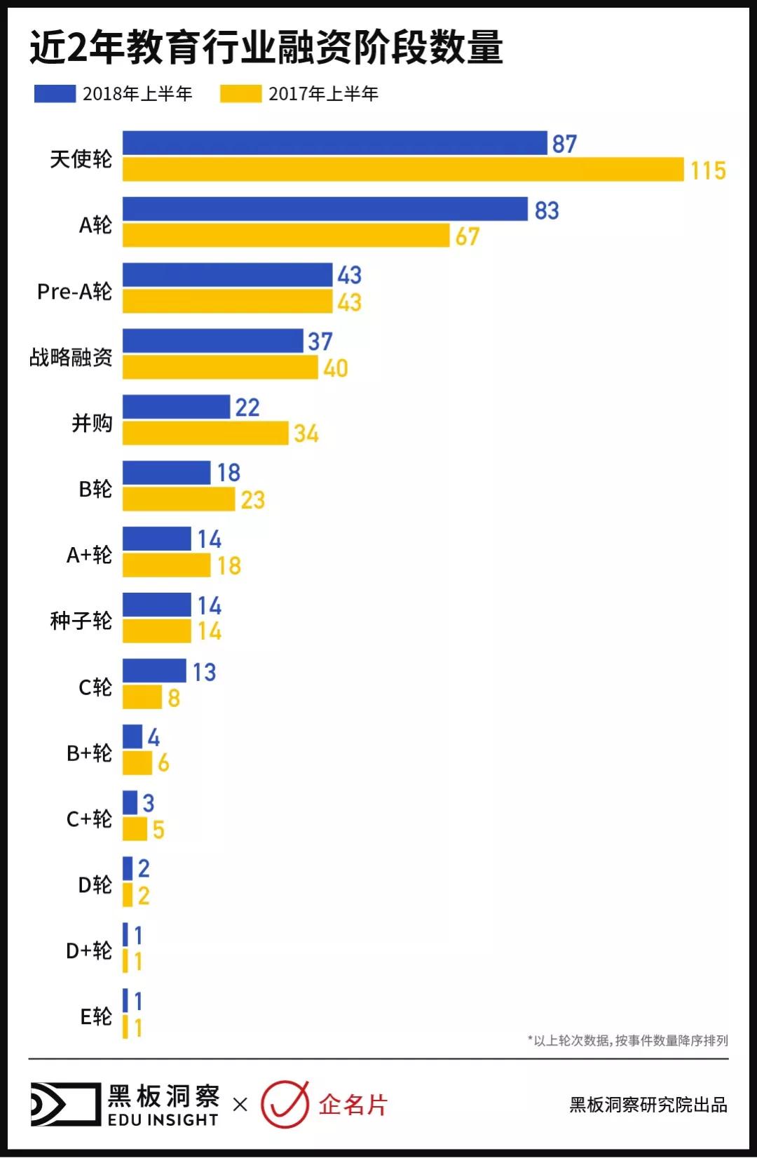 2018上半年中国教育行业融资风向：平均每天2起融资，钱都去哪了？