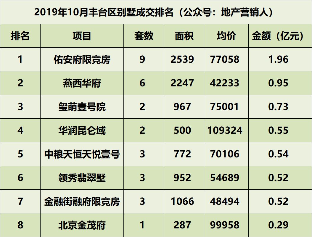 10月北京别墅各区成交排名