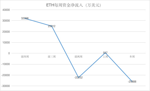 ETH周报 | 周内下跌12%，ETH打响200美元保卫战；彭博终端将上线基于以太坊的债务工具Cadence（6.3-6.9）