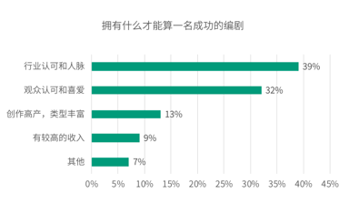 2019-2020中国青年编剧生态调查报告