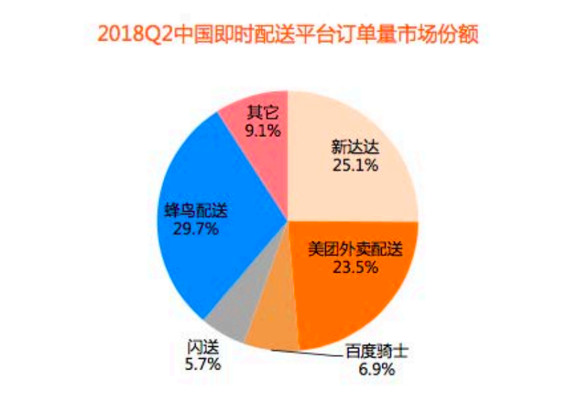 巨头围城，混战中的即时配送出路在何方？