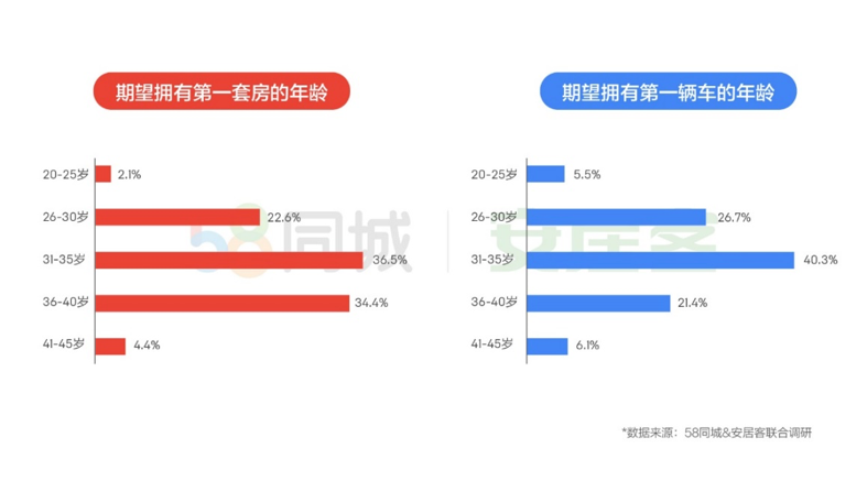 《2019年单身人群居行报告》：近6成人坚持先买房再结婚