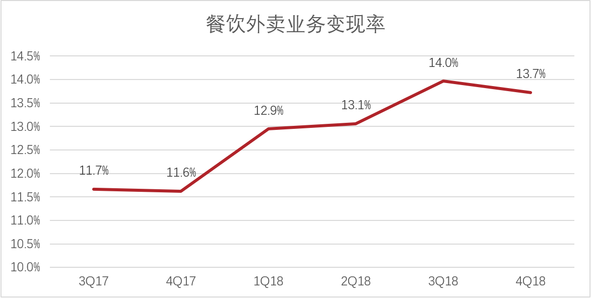 剖析美团：成长的烦恼or龙头的陨落？