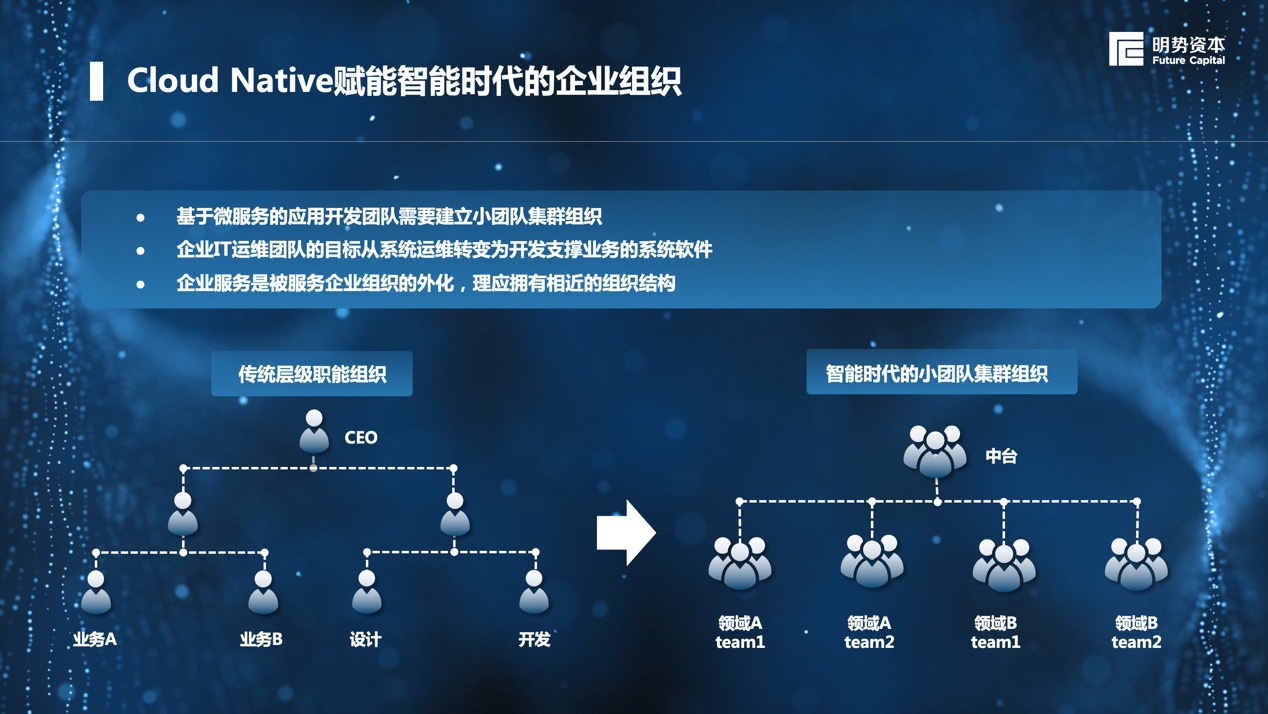 CLOUD NATIVE正在重构商业组织