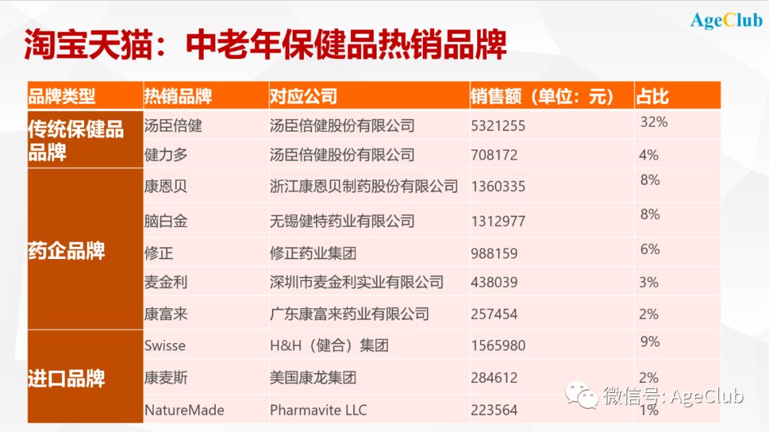 产品同质化、渠道快速变革，中老年保健品市场有哪些新机会？