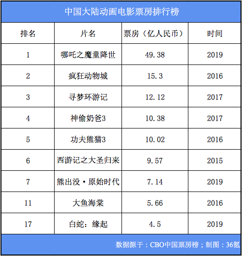 《哪吒》近 50 亿票房收官封神，但国漫距离崛起还差一个“迪士尼” | 36氪新风向