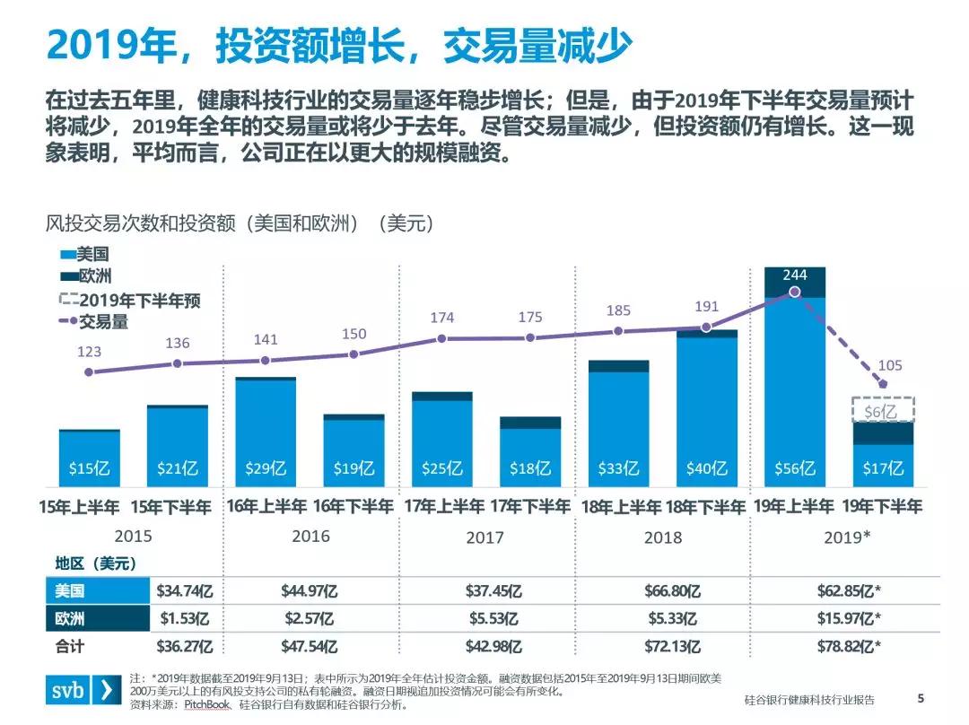 硅谷银行发布《健康科技：新兴行业洞察》报告