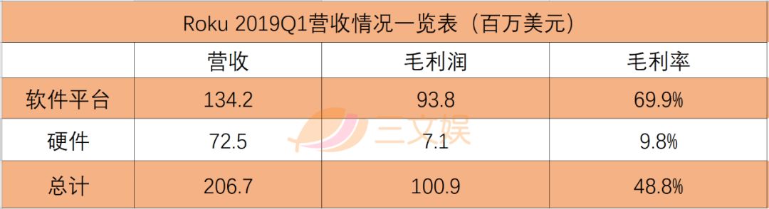 闷声发大财的Roku，美国流媒体市场的隐形统治者