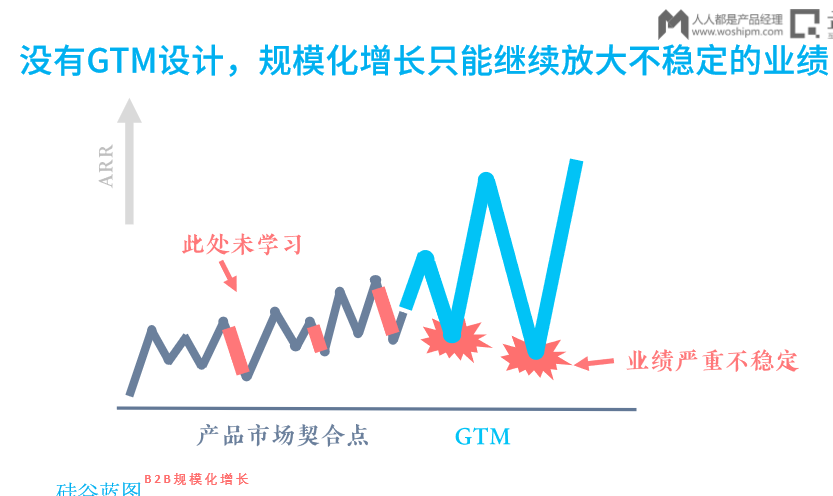 做增长，从0到1难，从1到100更难