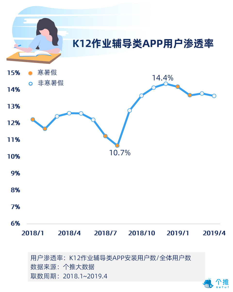 K12作业辅导类APP报告：率先享受二胎政策人口红利，开学季用户新增率达54.7%