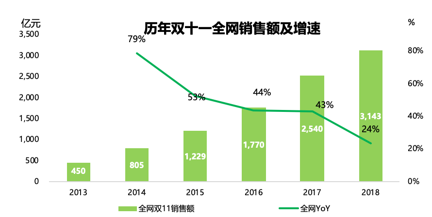 从价格促销到体验革命，十一年双十一，苏宁的场景零售和服务升维