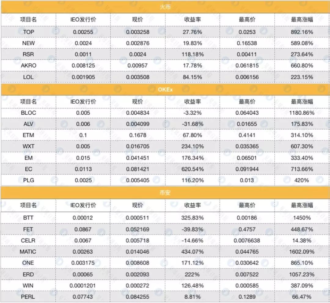 破发项目换马甲？买区块链手机送IEO份额