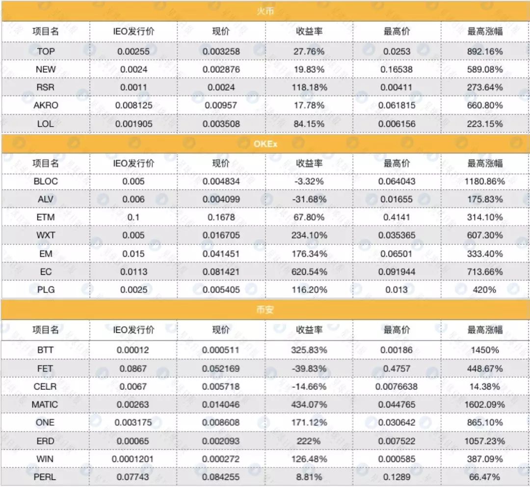 破发项目换马甲？买区块链手机送IEO份额