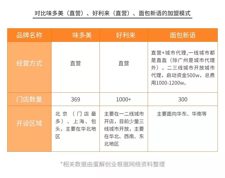 深度解析幸福西饼、好利来、鲍师傅、原麦山丘……开烘焙店水有多深？