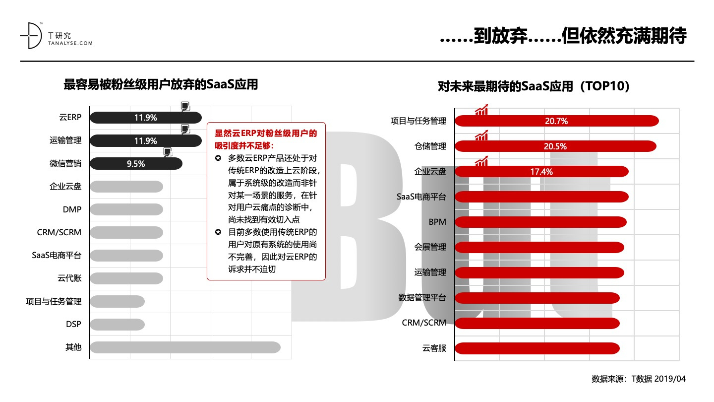 2019年中国SaaS产业研究：高爆发期已过，但绝对不是衰退