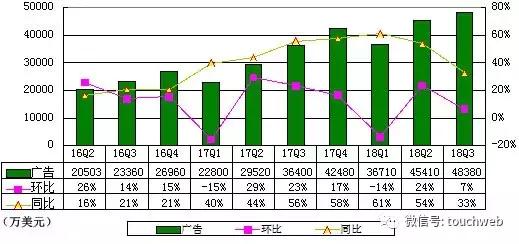 新浪季报图解：净利同比降8%，重新选举汪延与梁建章为董事