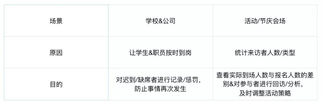 “签到”怎么做才能抓住你的用户？