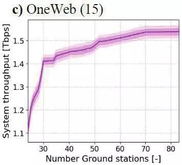 Telesat、OneWeb及SpaceX三个全球宽带低轨卫星星座系统的技术对比