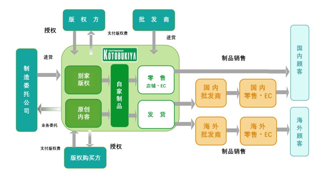 从开玩具店到上市，寿屋的经营之道