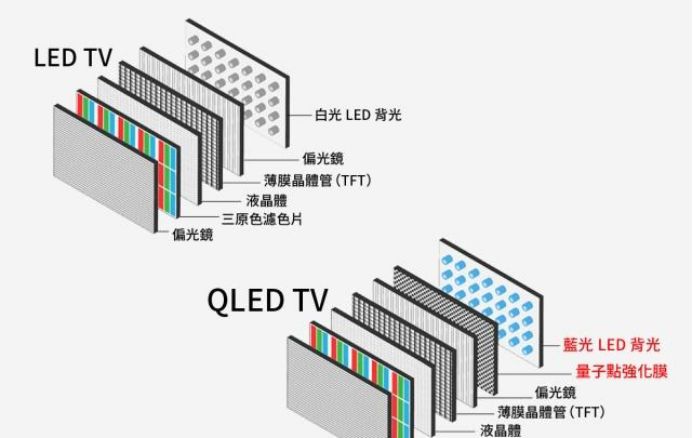 iPad和MacBook屏幕要换成Mini LED，苹果为什么会选择它？