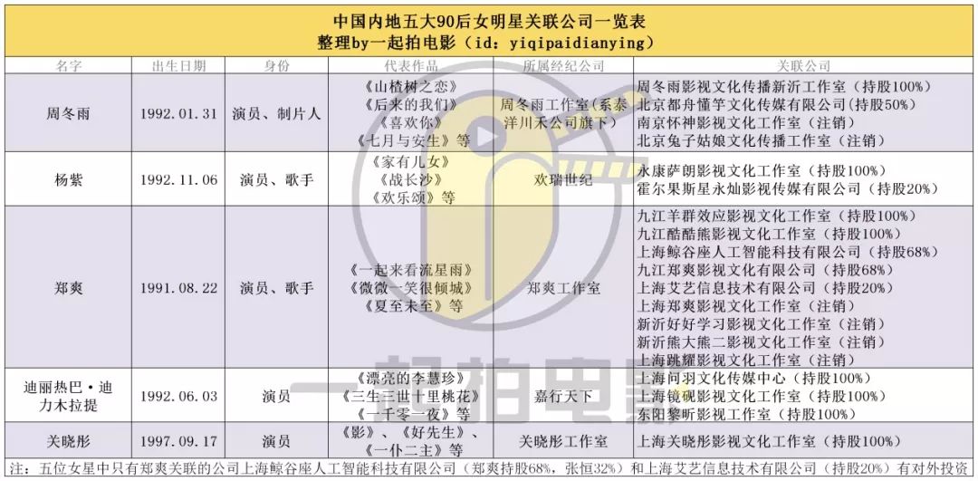 90后花旦的影视商业版图