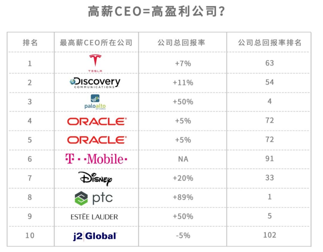 CEO年薪排行：马斯克23亿美元登顶，比后面65个CEO的总和还多