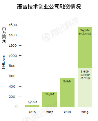 2019语音技术报告：语音经济规模将超移动应用