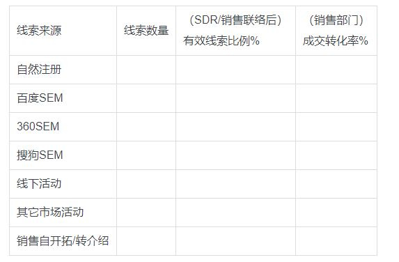 SaaS公司各部门经营状况自评| SaaS创业路线图（50）