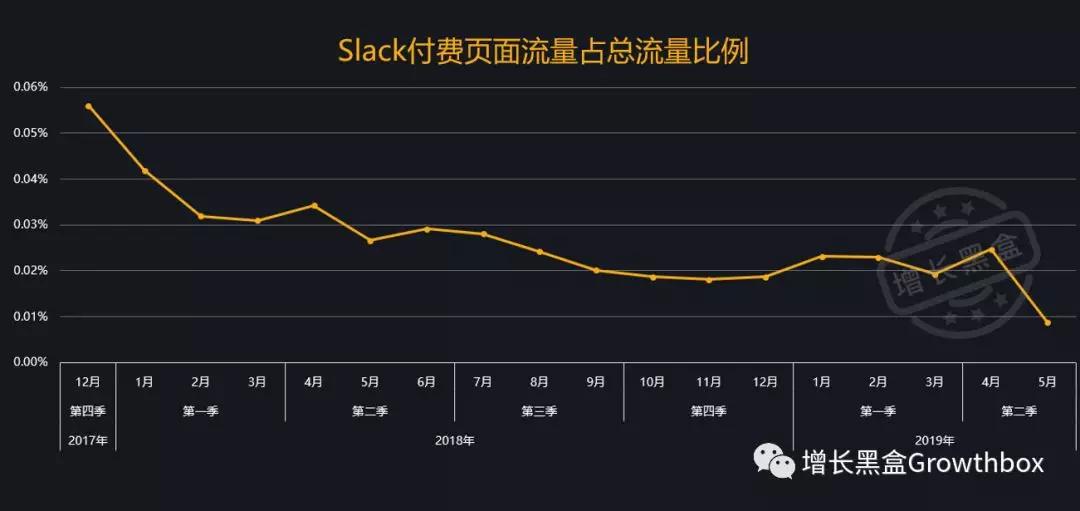 基于流量数据，我们深挖了这家史上增长最快的SaaS公司