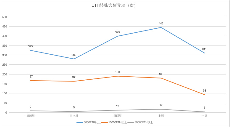 ETH周报 | Tether新增发一亿美元USDT；ProgPow审计预计将推迟（5.20-5.26）