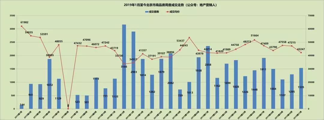 上周北京楼市成交排名