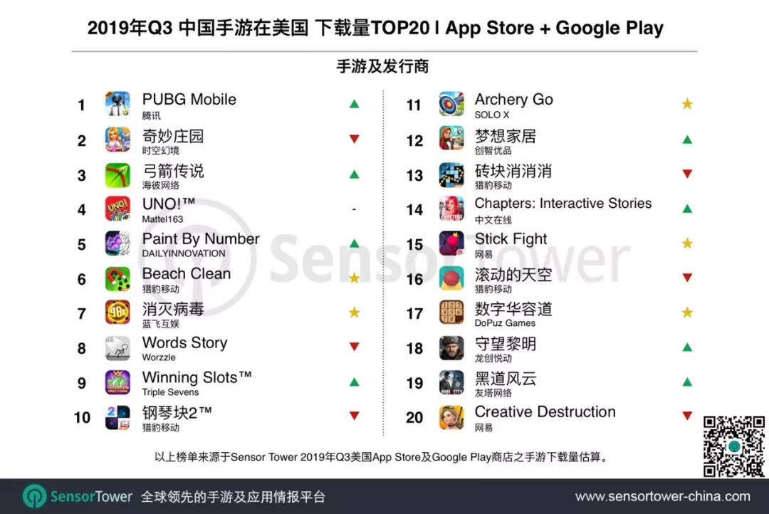 2019年Q3美国手游市场趋势：17款中国手游入围Top100，收入同比增长127%